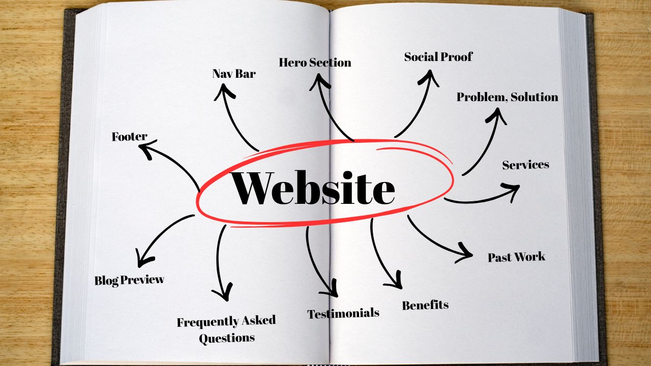 Perfect Website Structure for Service Businesses in 2026 (High-Conversion Guide)